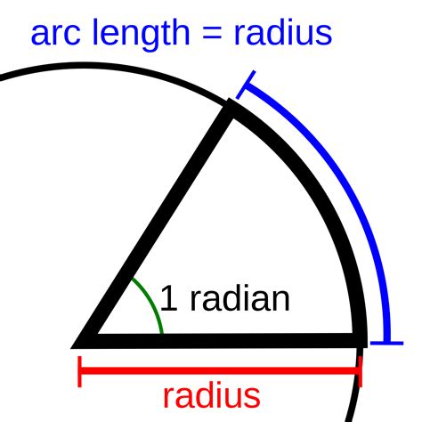 What is a radian - 1 radian is the angle in a sector of radius 1 and arc length 1. Radians are normally quoted in terms of π. This leads to. 2π = 360°. π = 180°. The symbol for radians is c but it is more usual to see rad. Often, when π is involved, no symbol is given as it is obviously in radians. 